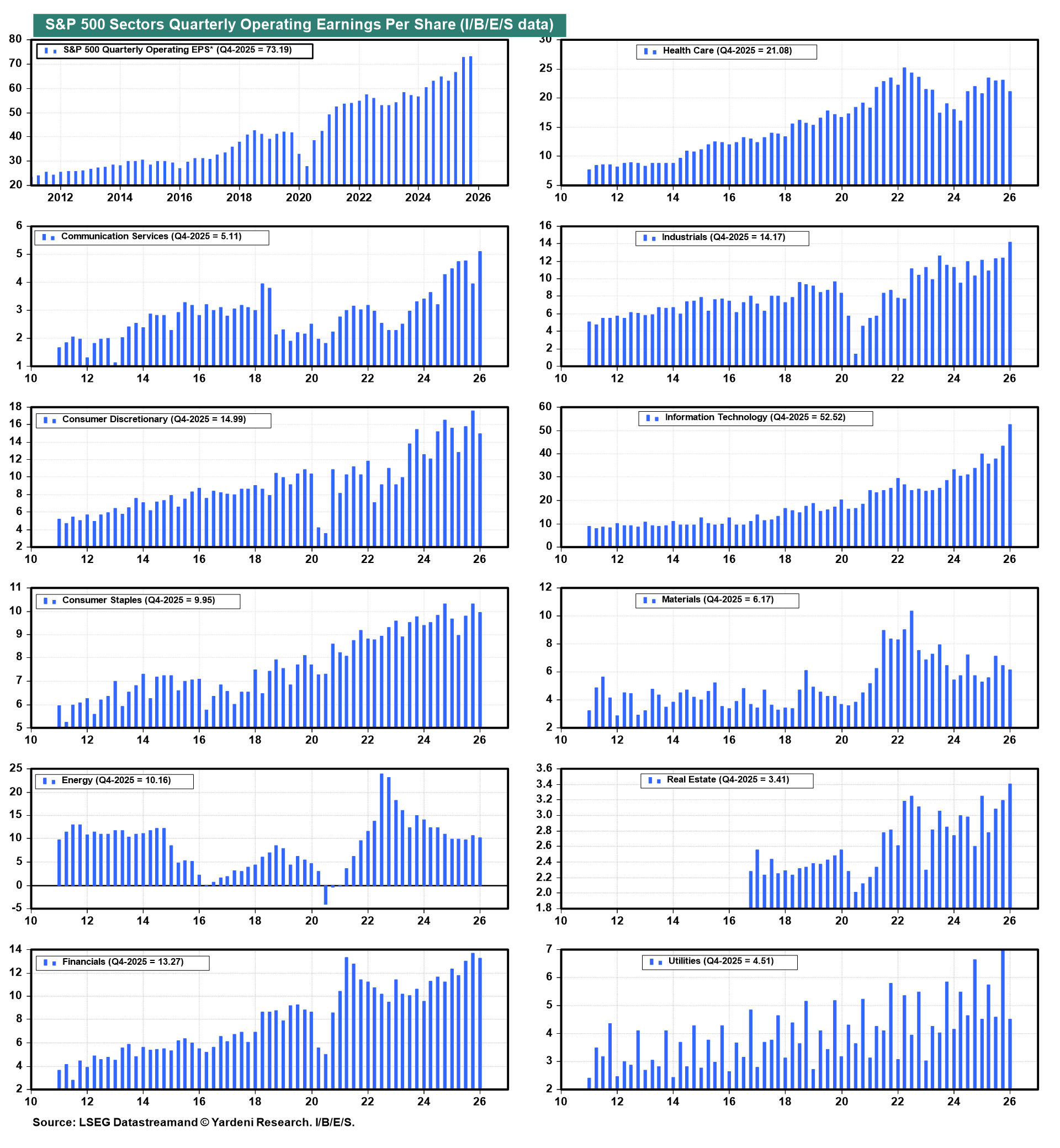 Figure 13: S&P 500 SECTORS QUARTERLY OPERATING EARNINGS PER SHARE