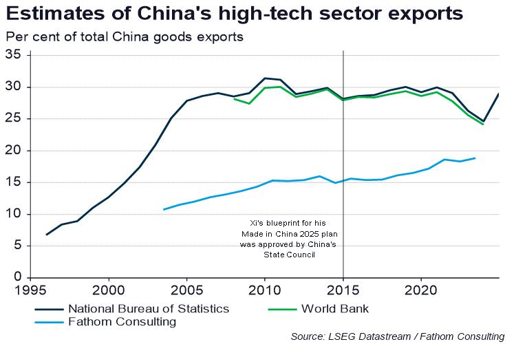 RiCArdo: measuring China’s progress in high-tech industries - Fathom ...