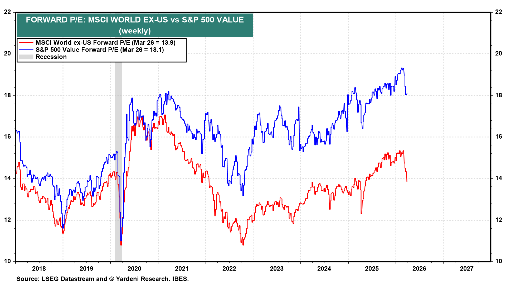 Figure 10: FORWARD P/E: MSCI WORLD EX-US vs S&P 500 VALUE