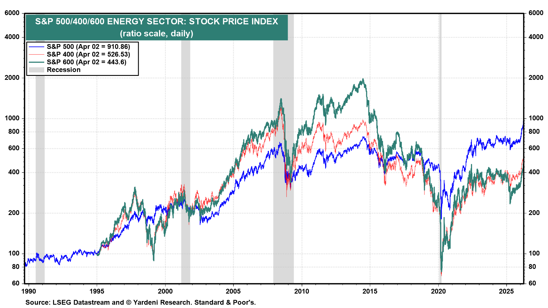 Figure 13: S&P 500/400/600 ENERGY SECTOR: STOCK PRICE INDEX
