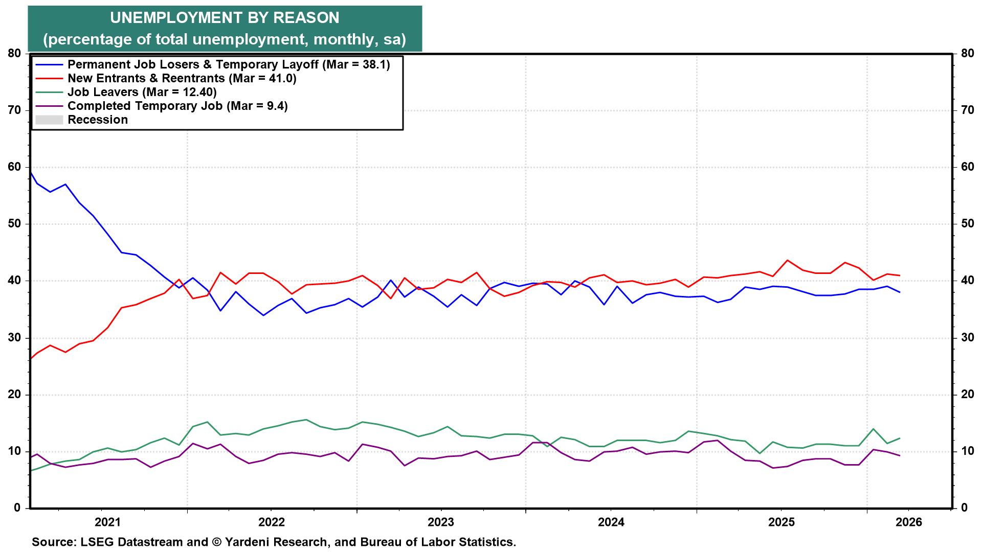Figure 8: UNEMPLOYMENT BY REASON