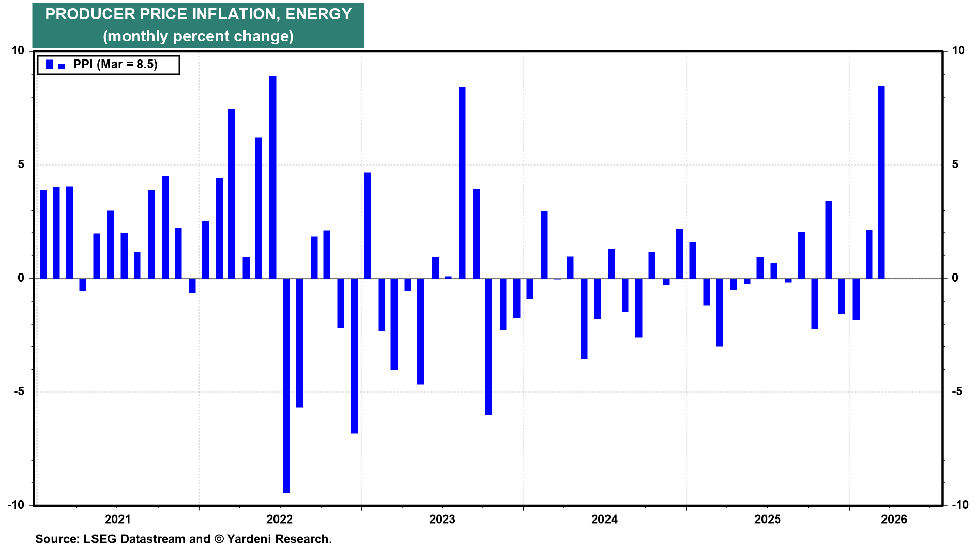 Figure 8: PRODUCER PRICE INFLATION, ENERGY