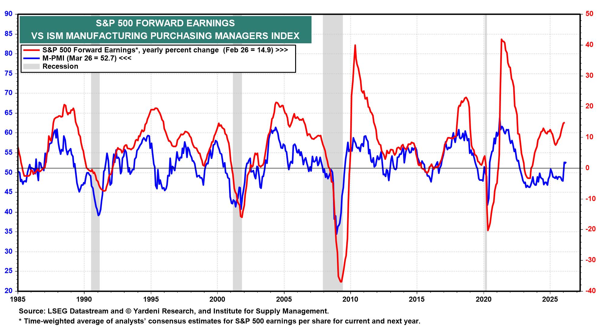 Figure 16: S&P 500 FORWARD EARNINGS
