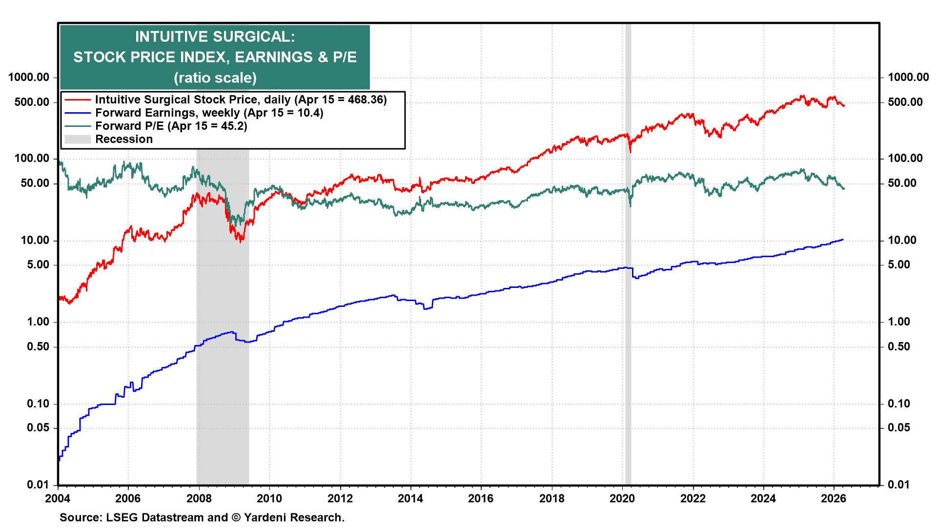 Figure 8: INTUITIVE SURGICAL: STOCK PRICE INDEX, EARNINGS & P/E