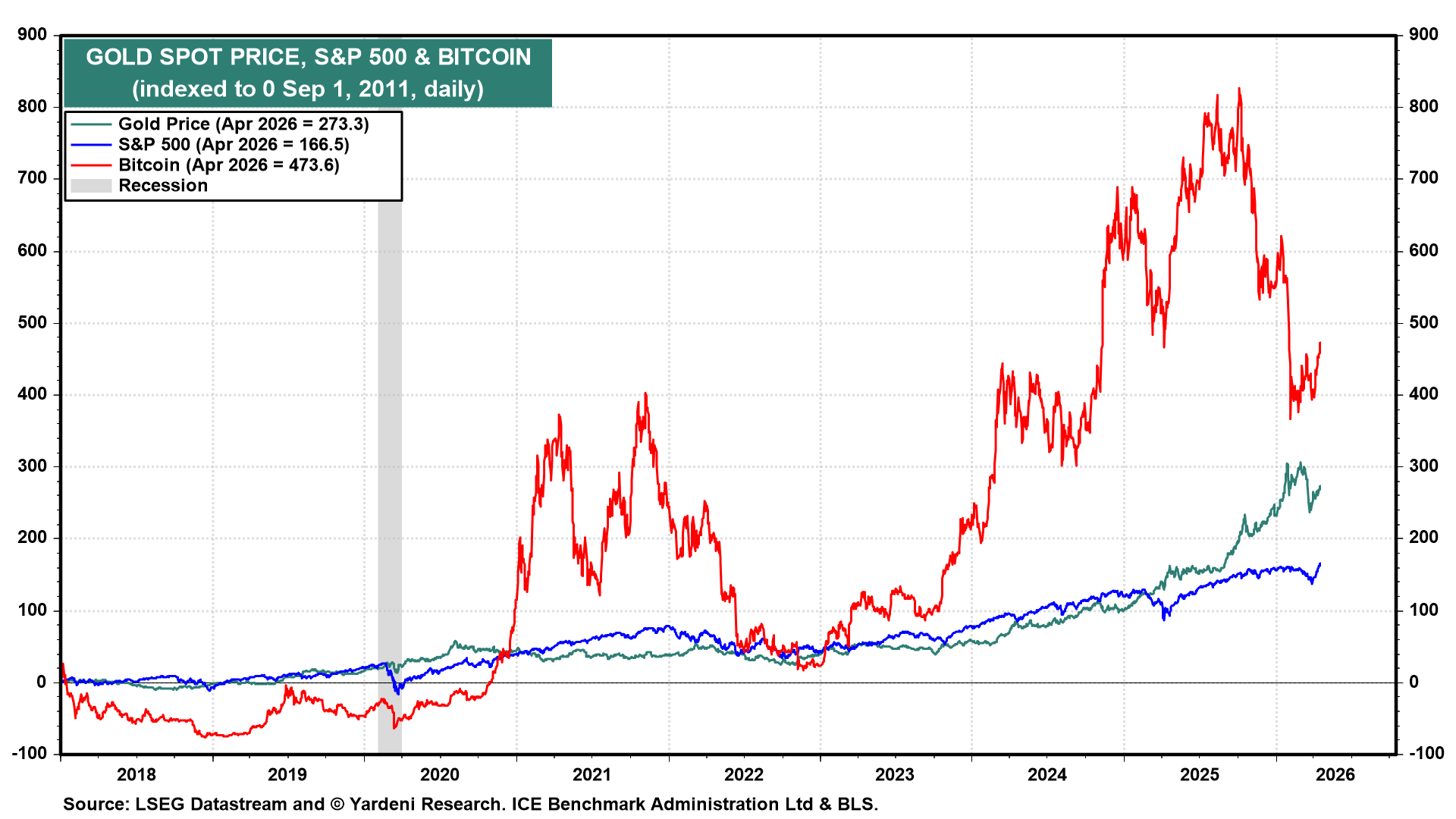 Figure 11: GOLD SPOT PRICE, S&P 500 & BITCOIN