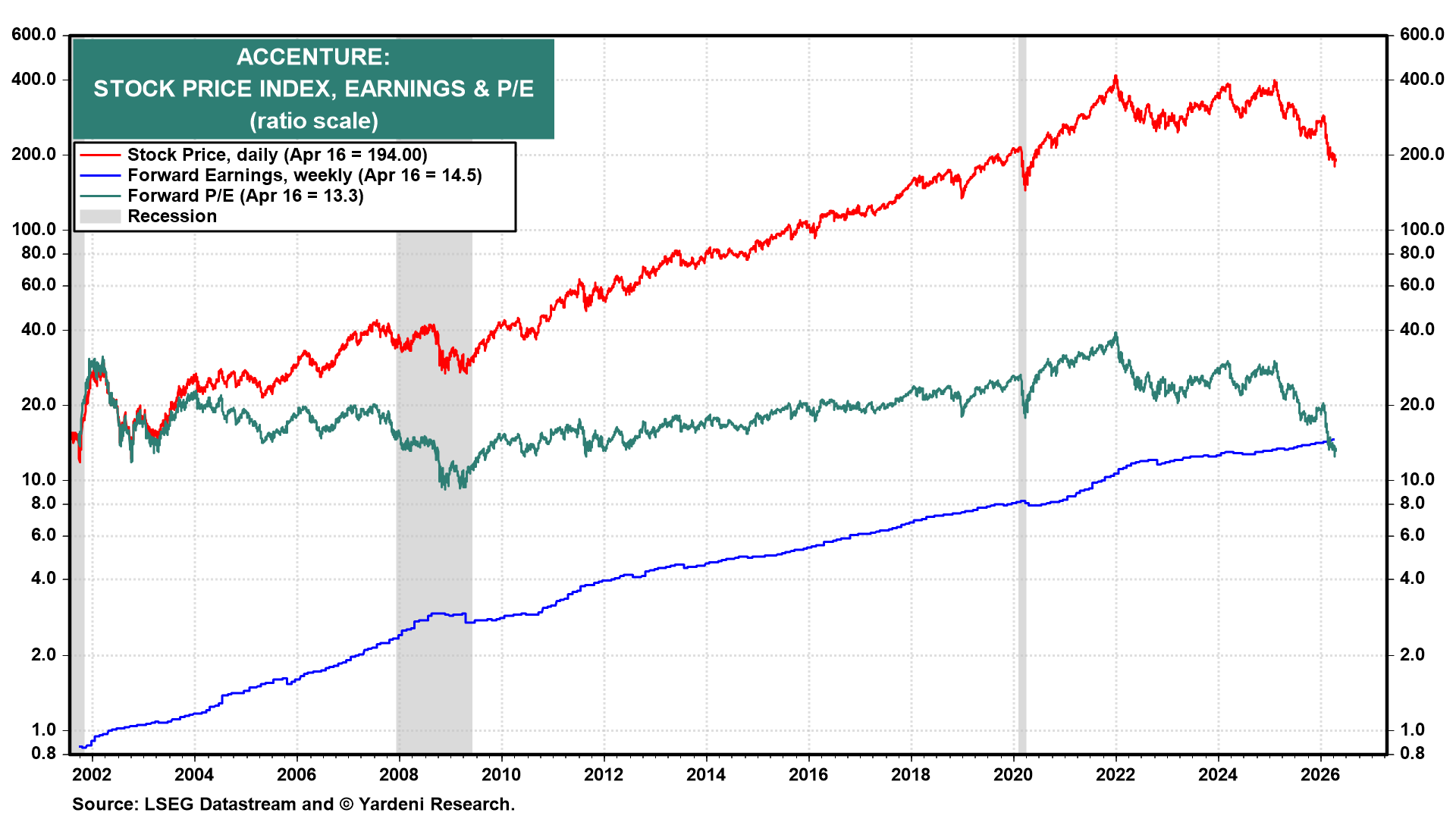 Figure 8: ACCENTURE: STOCK PRICE INDEX, EARNINGS & P/E