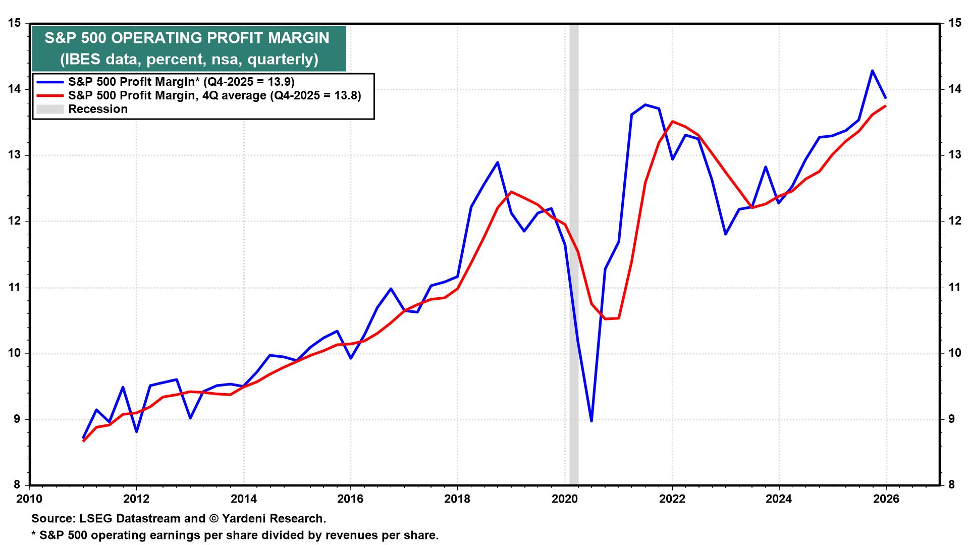 Figure 8: S&P 500 OPERATING PROFIT MARGIN