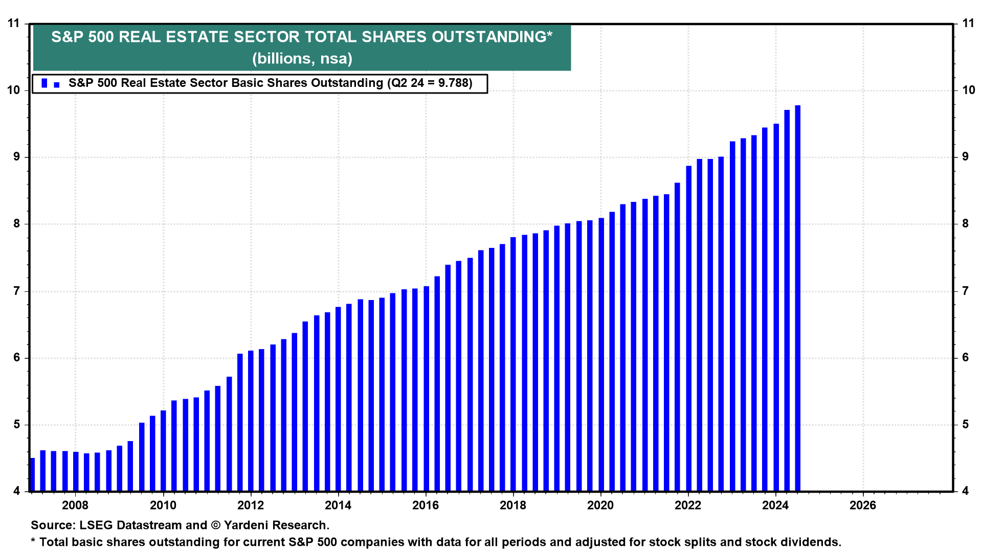Figure 23: S&P 500 REAL ESTATE SECTOR TOTAL SHARES OUTSTANDING
