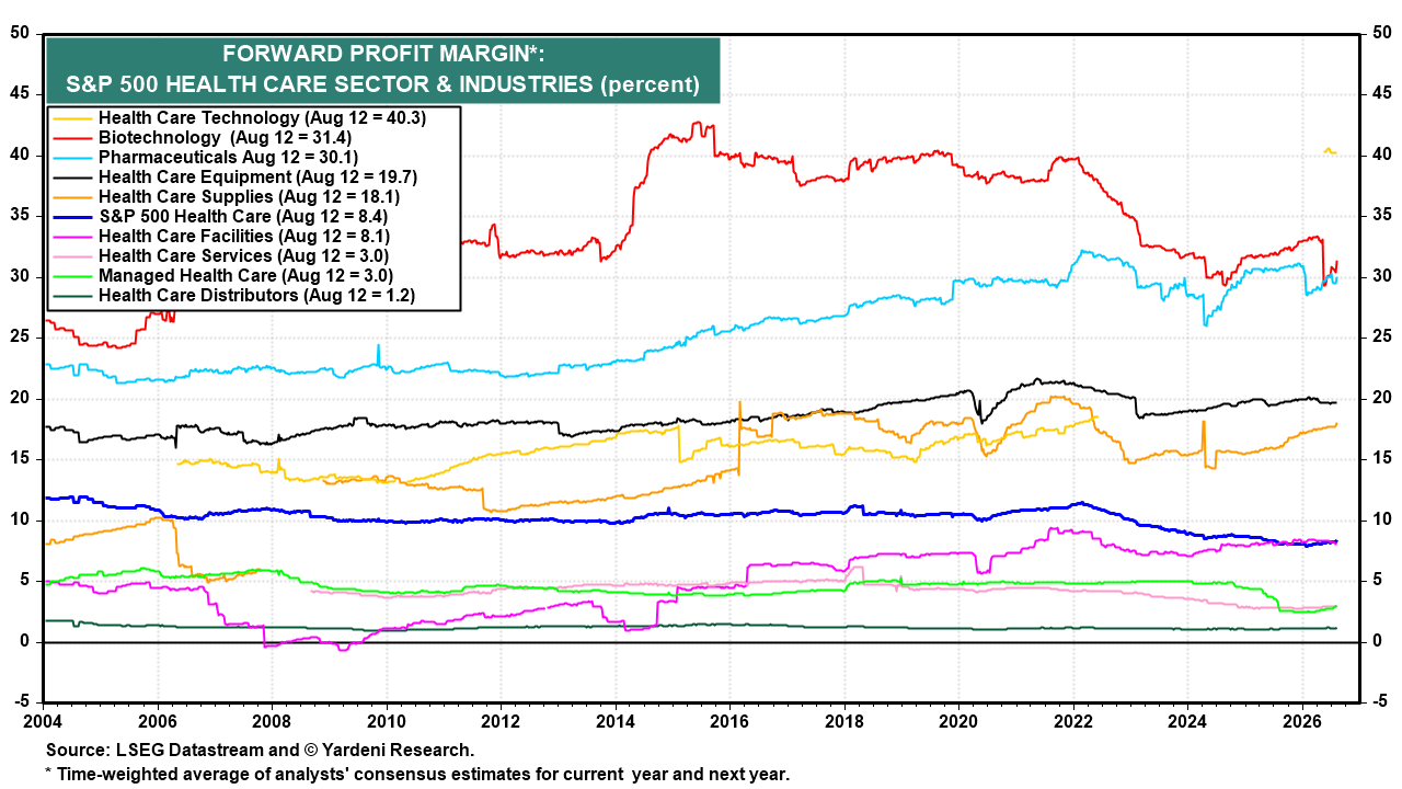 Figure 7: FORWARD PROFIT MARGIN*: S&P 500 HEALTH CARE SECTOR & INDUSTRIES (percent)
