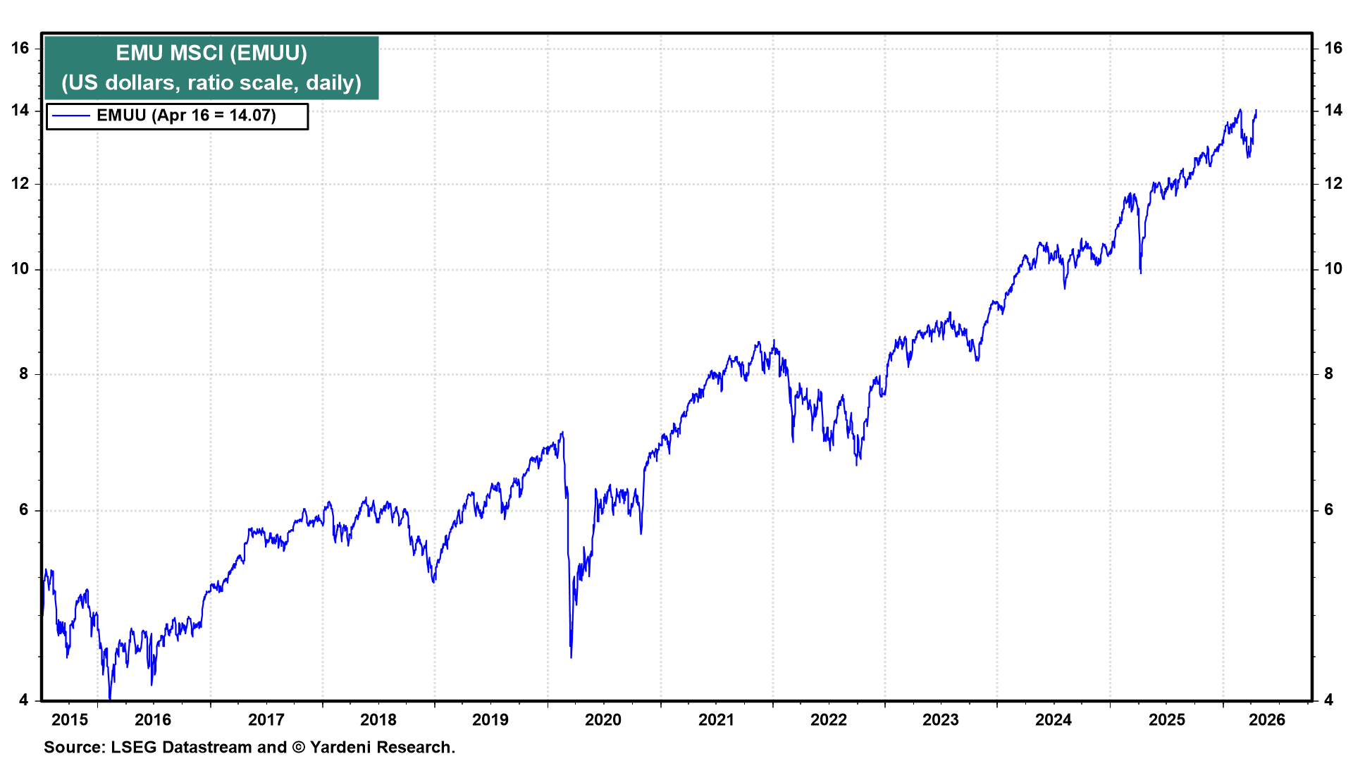 Figure 16: EMU MSCI (EMUU)