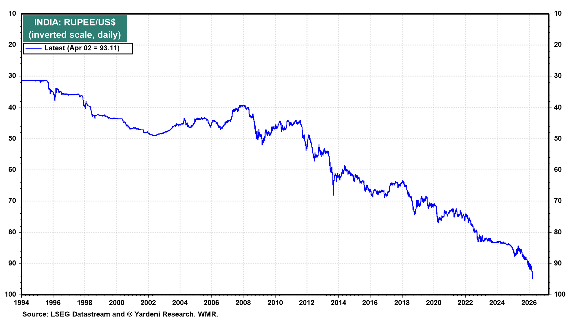 Figure 10: INDIA: RUPEE/US$