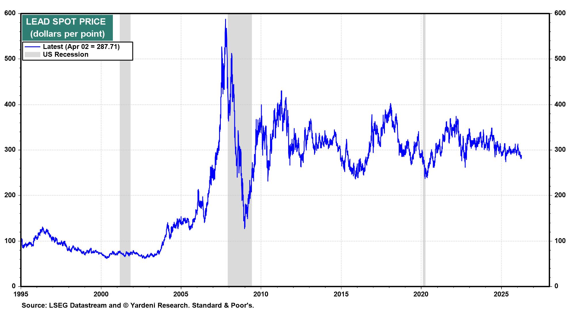 Figure 11: LEAD SPOT PRICE
