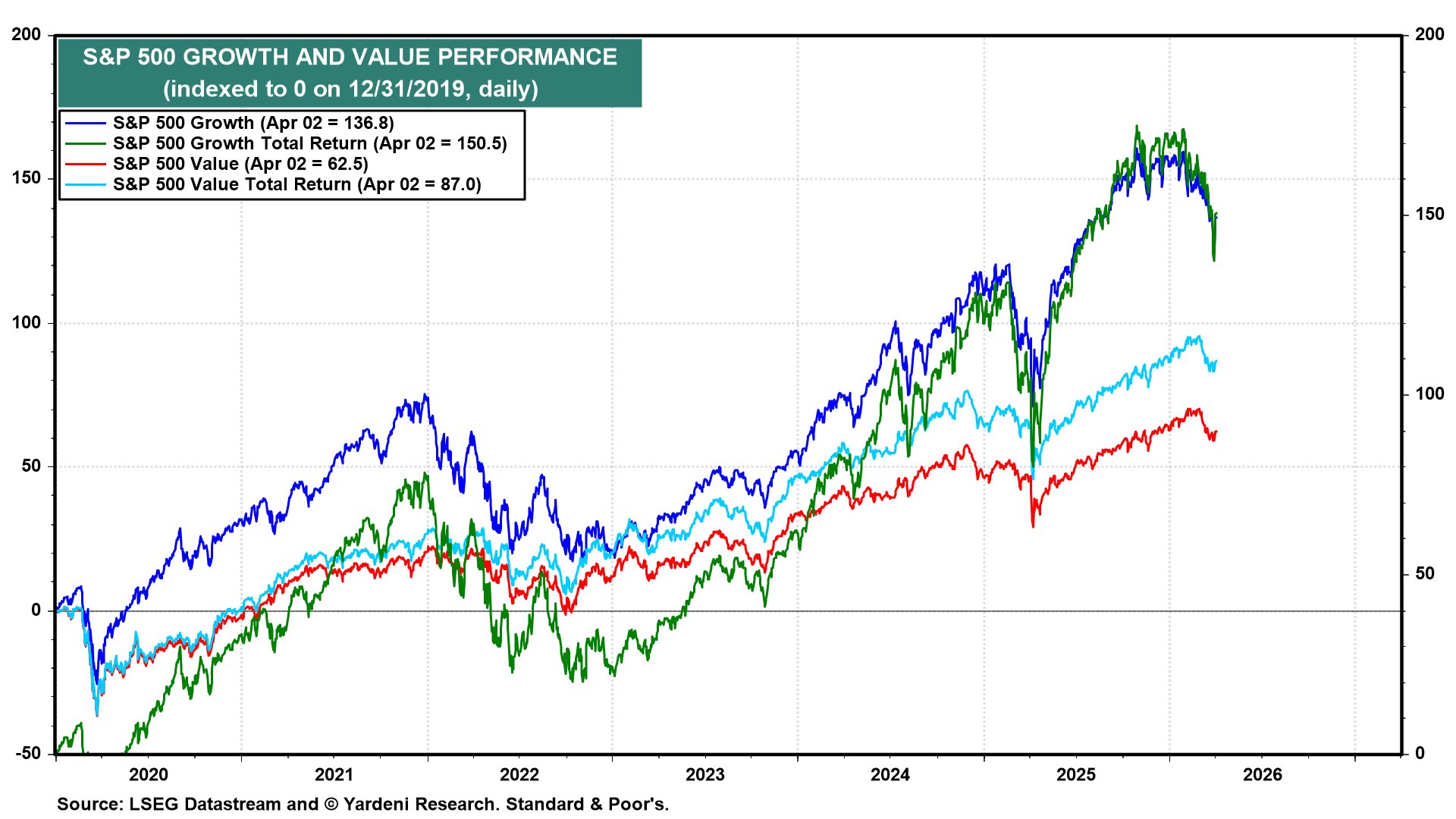 Figure 8: S&P 500 GROWTH AND VALUE PERFORMANCE