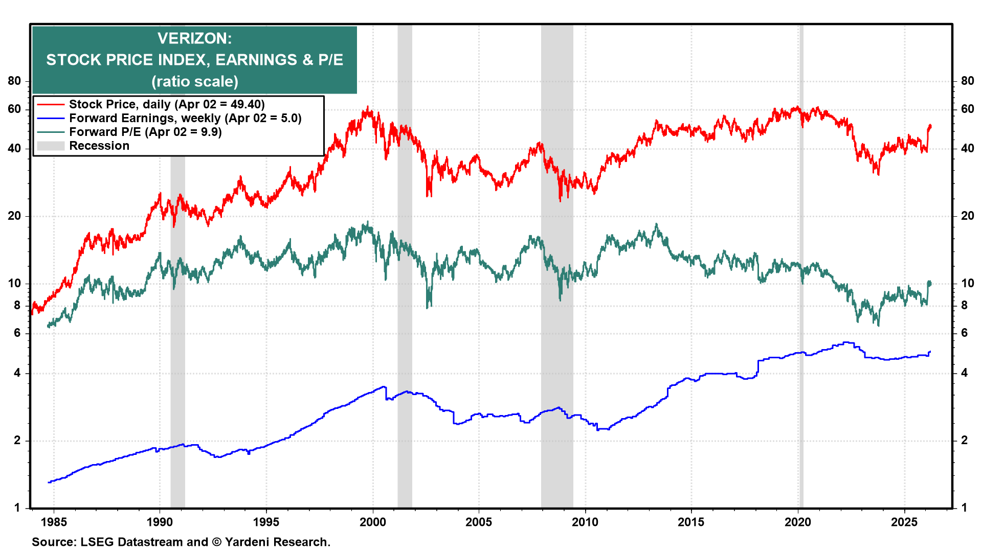 Figure 7: VERIZON: FORWARD LTEG, STRG & STEG