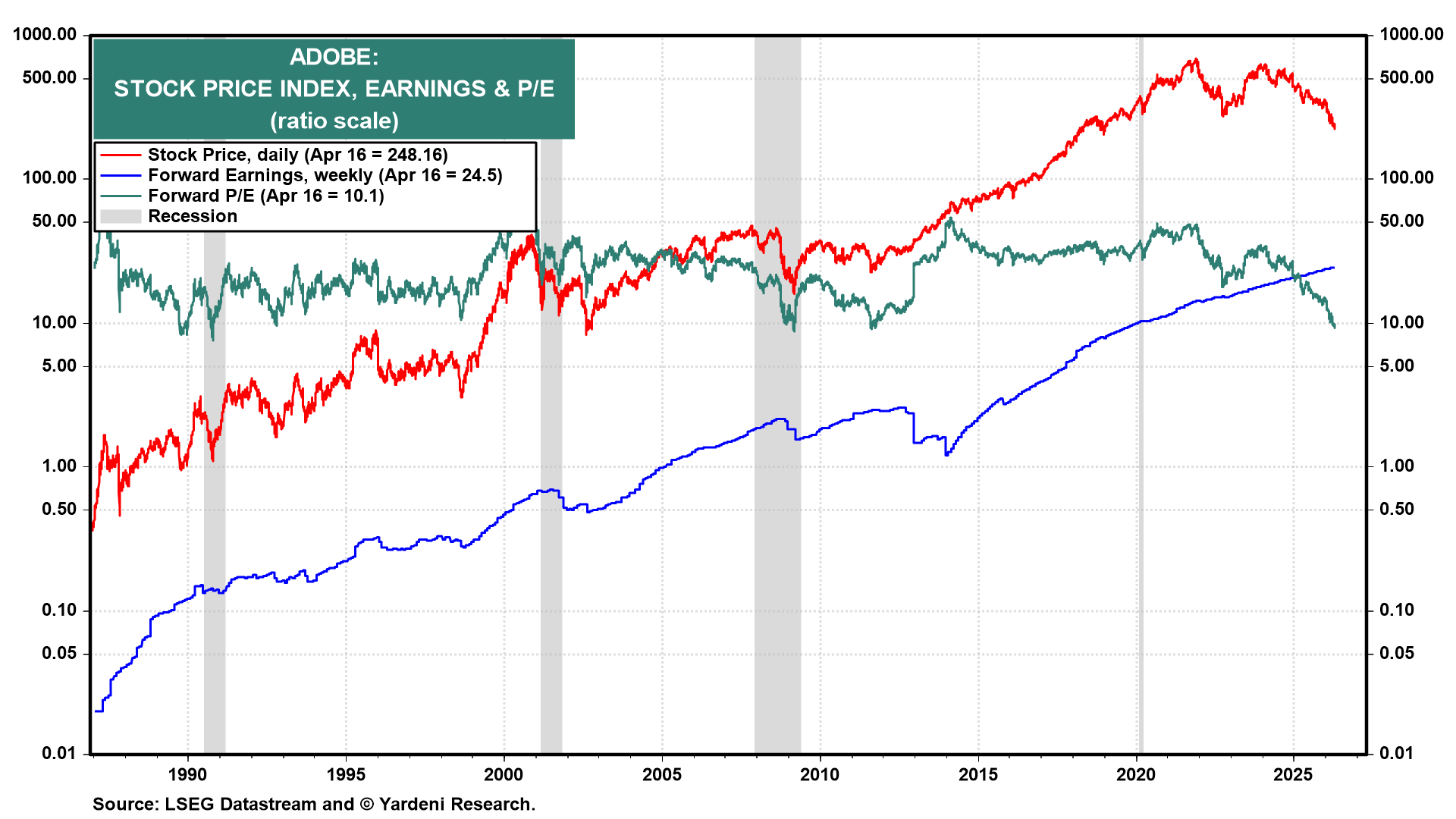 Figure 8: ADOBE: STOCK PRICE INDEX, EARNINGS & P/E