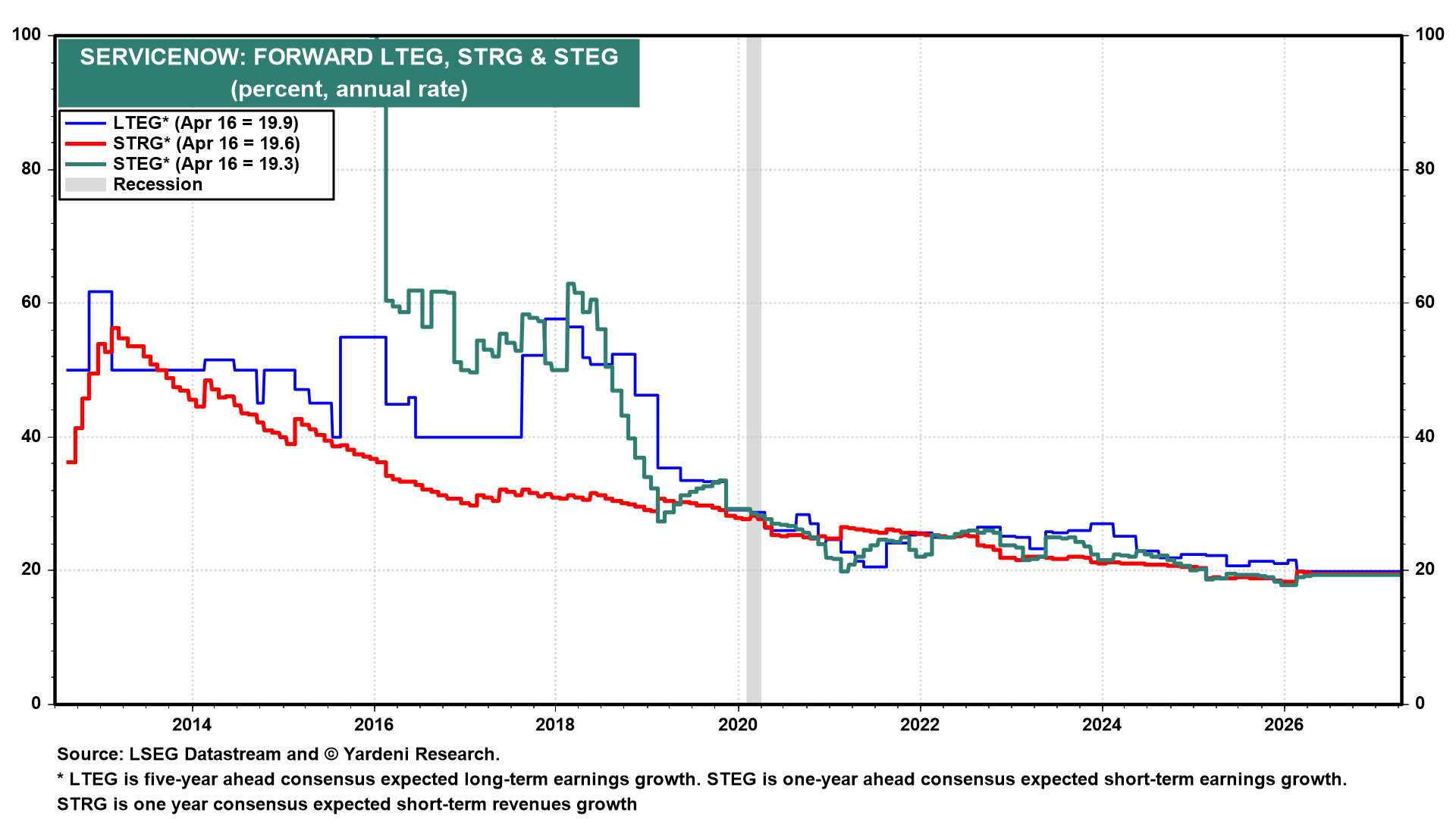 Figure 7: SERVICENOW: FORWARD LTEG, STRG & STEG