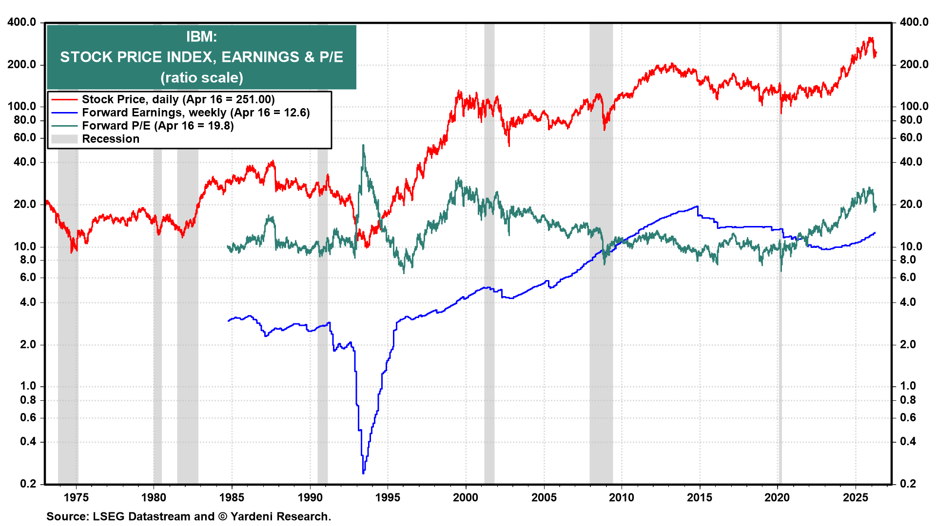 Figure 8: IBM: STOCK PRICE INDEX, EARNINGS & P/E