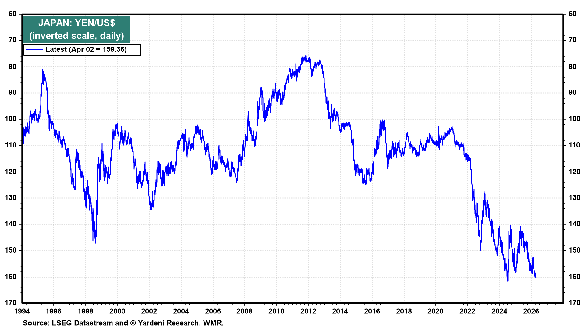 Figure 12: JAPAN: YEN/US$