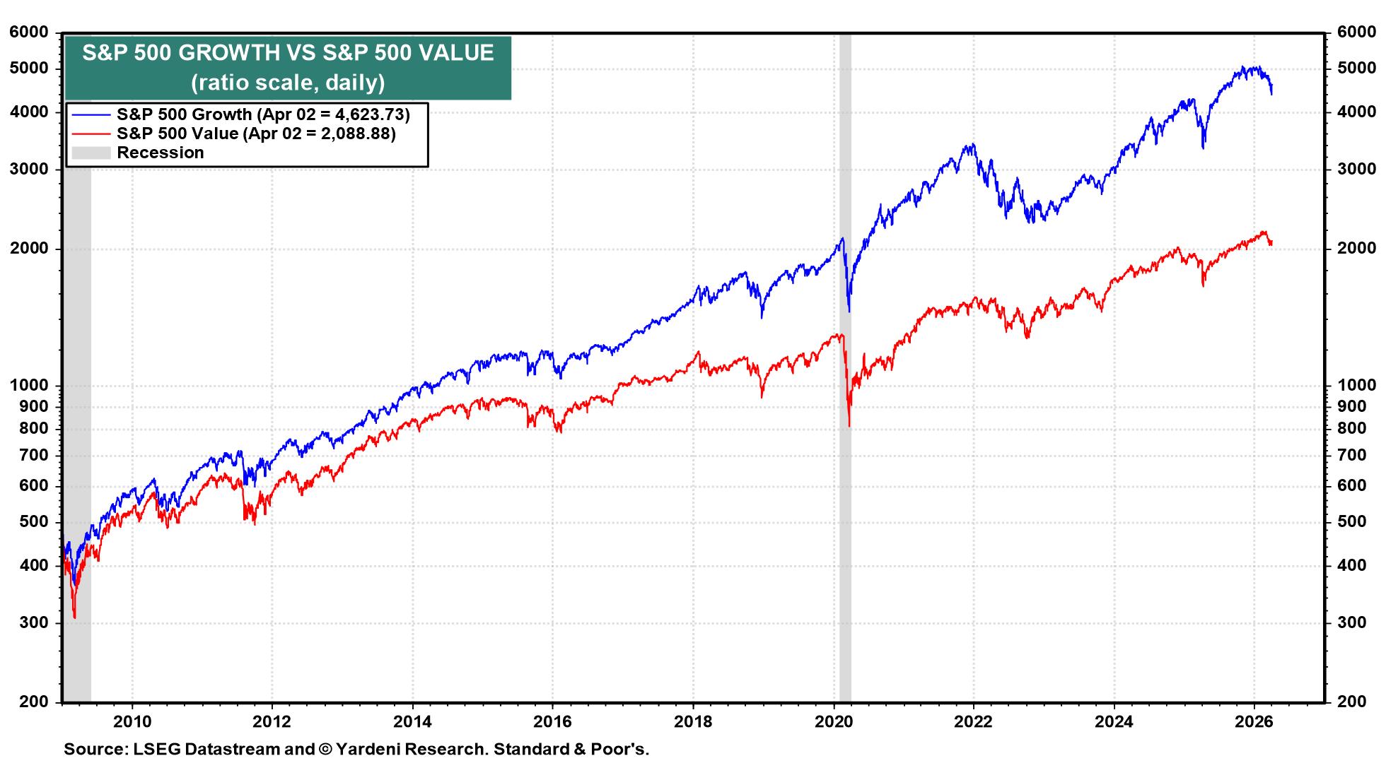 Figure 33: S&P 500 GROWTH VS S&P 500 VALUE