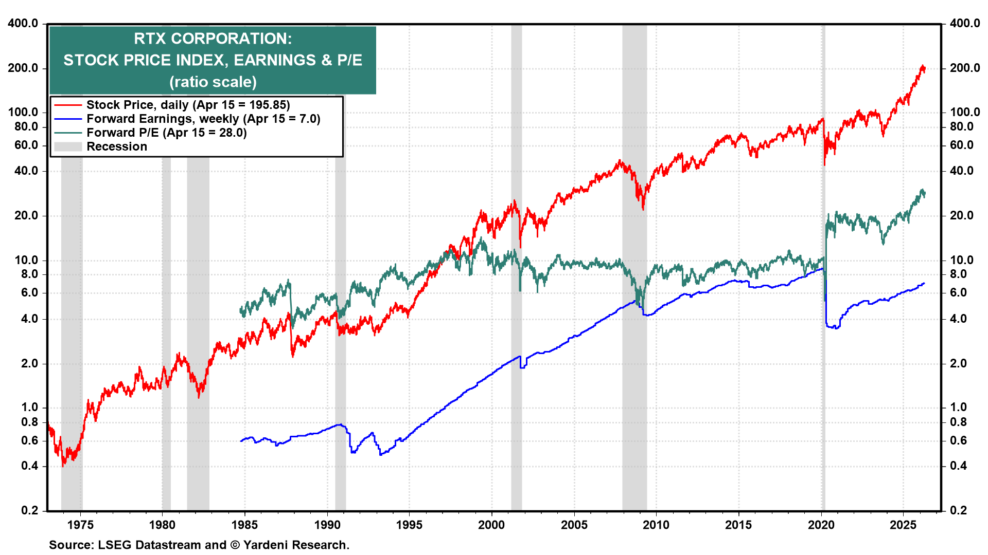 Figure 8: RTX CORPORATION: STOCK PRICE INDEX, EARNINGS & P/E