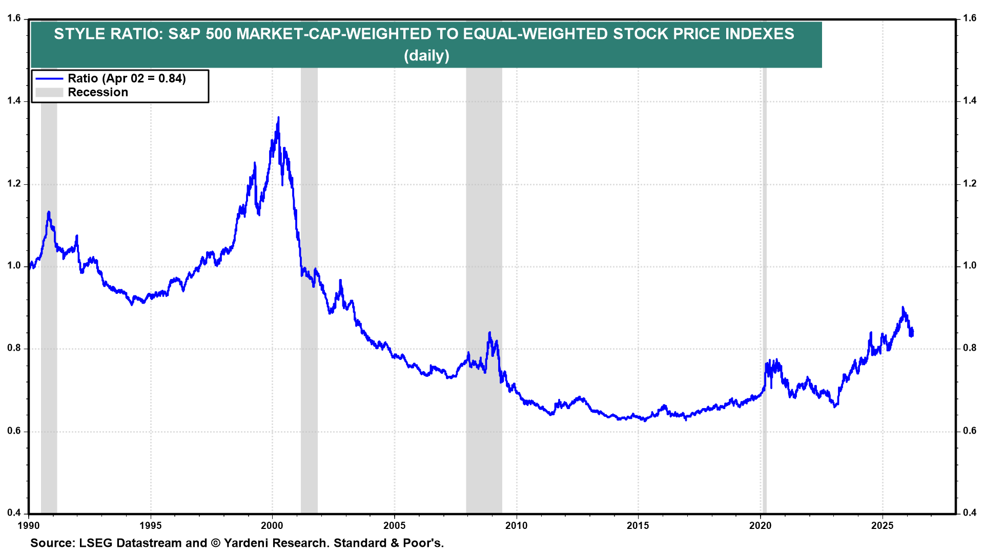 Figure 14: STYLE RATIO: S&P 500 MARKET-CAP-WEIGHTED TO EQUAL-WEIGHTED STOCK PRICE INDEXES