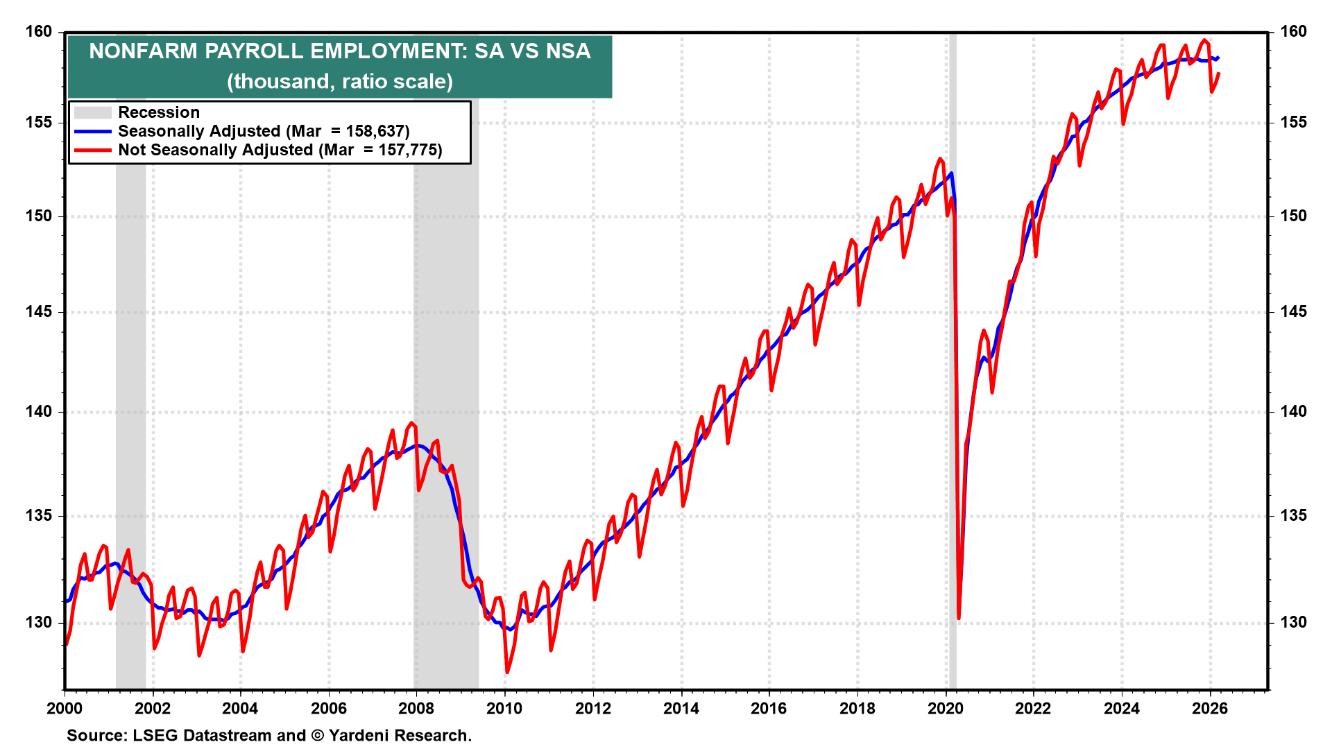 Figure 28: NONFARM PAYROLL EMPLOYMENT: SA VS NSA