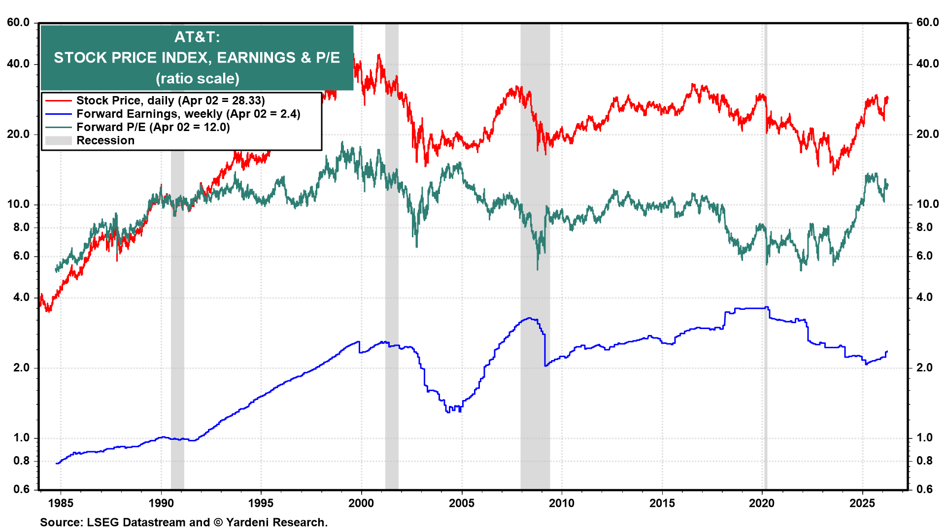 Figure 8: AT&T: STOCK PRICE INDEX, EARNINGS & P/E