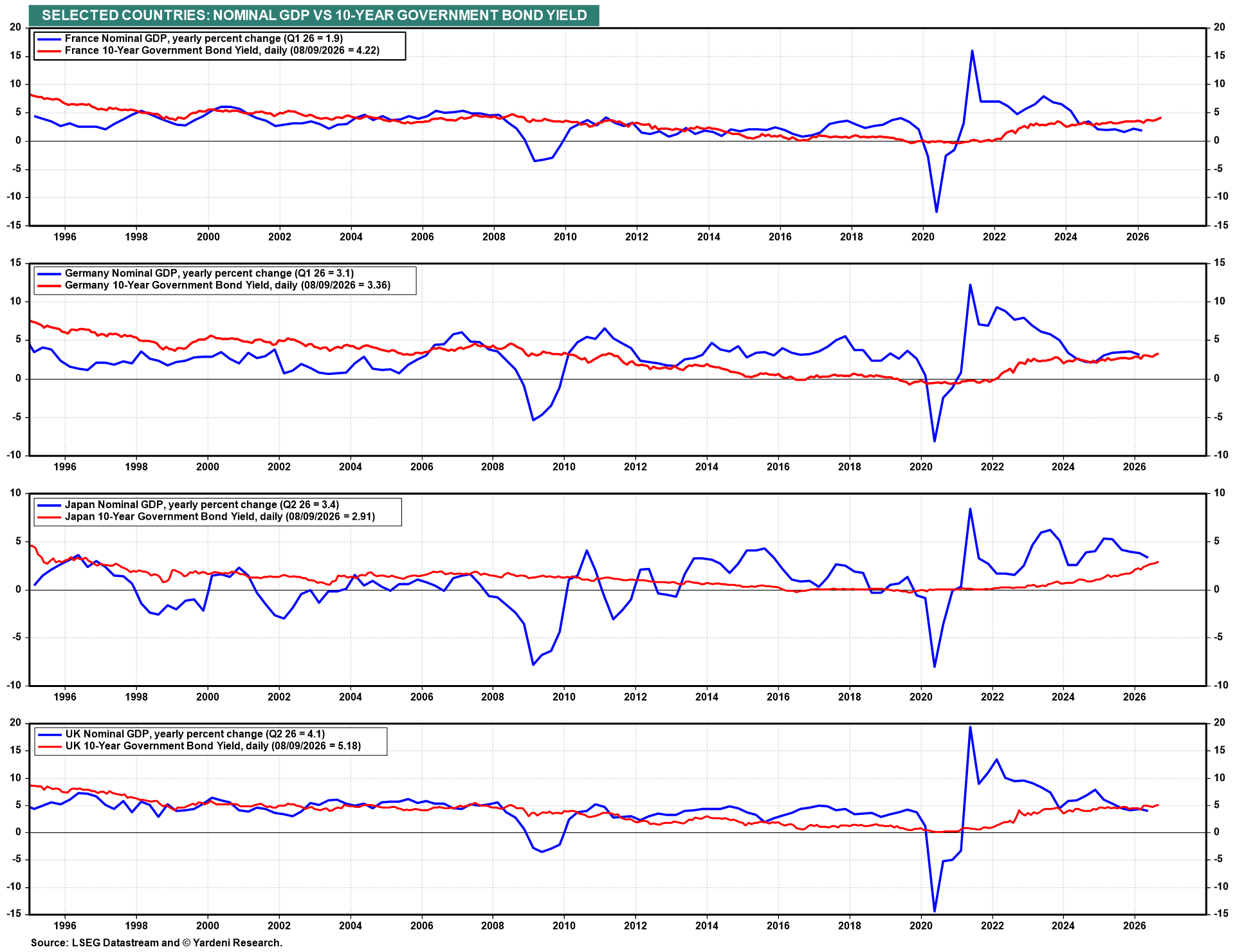Figure 33: SELECTED COUNTRIES: NOMINAL GDP VS 10-YEAR GOVERNMENT BOND YIELD