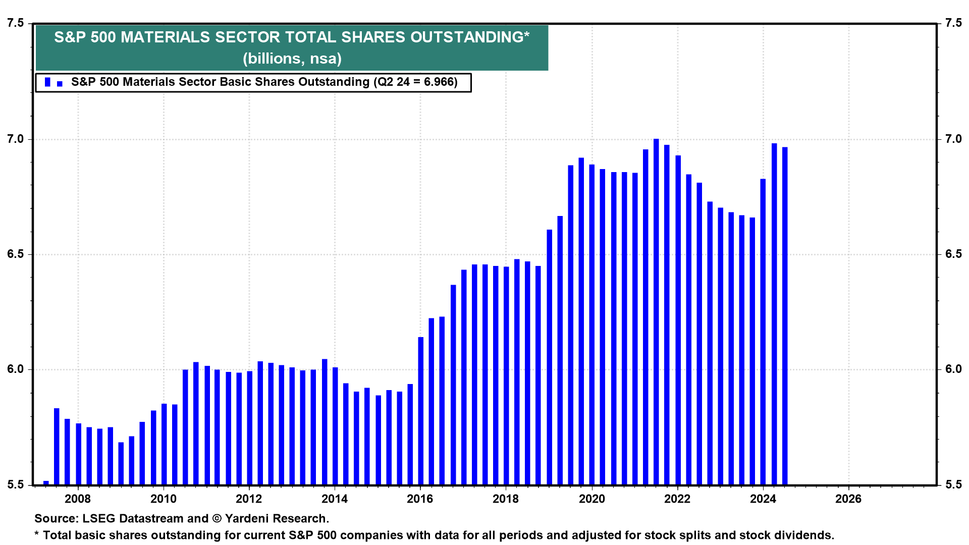 Figure 21: S&P 500 MATERIALS SECTOR TOTAL SHARES OUTSTANDING*
