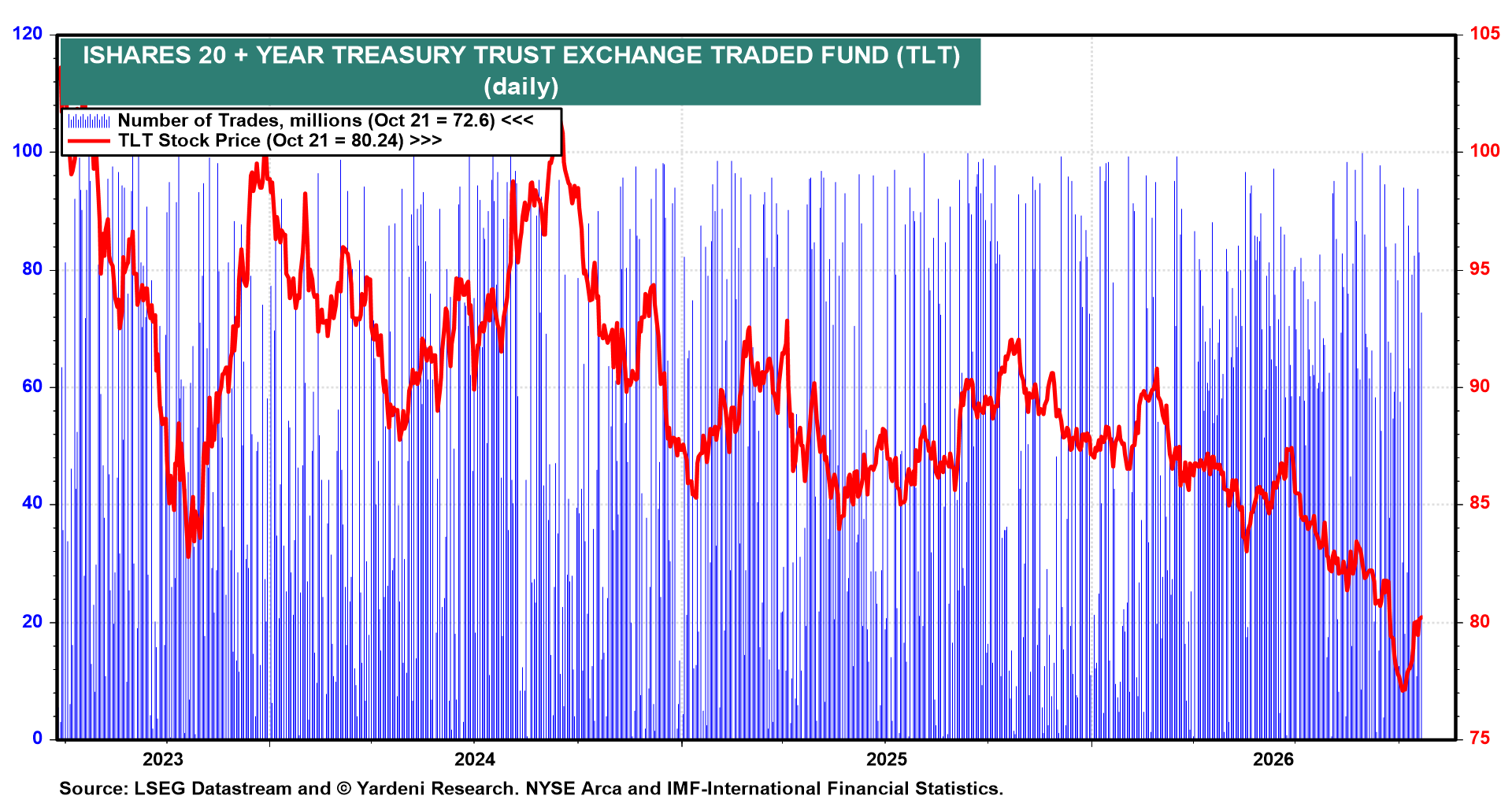 Figure 15: ISHARES 20 + YEAR TREASURY TRUST EXCHANGE TRADED FUND (TLT)