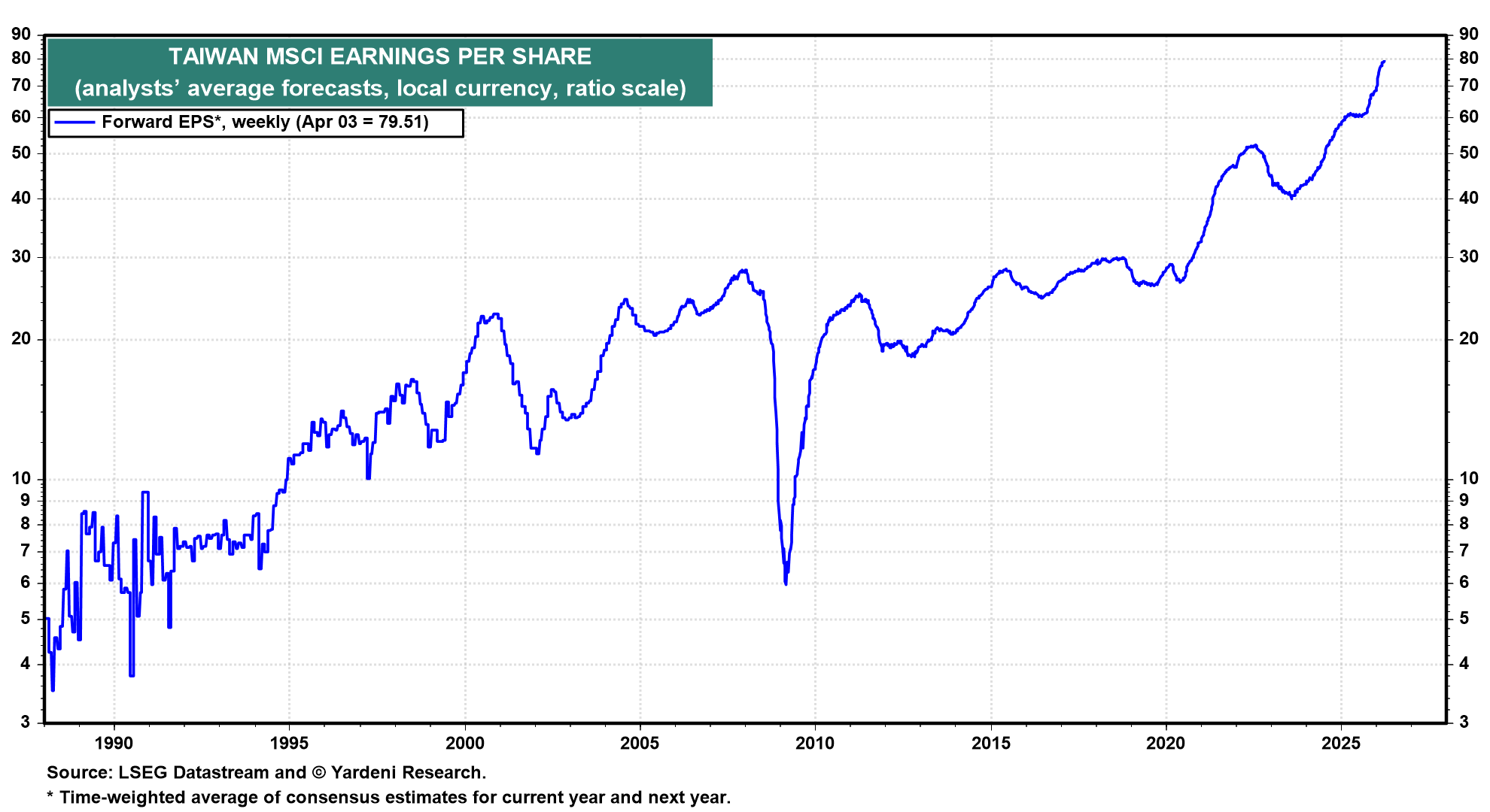 Figure 16: TAIWAN MSCI EARNINGS PER SHARE
