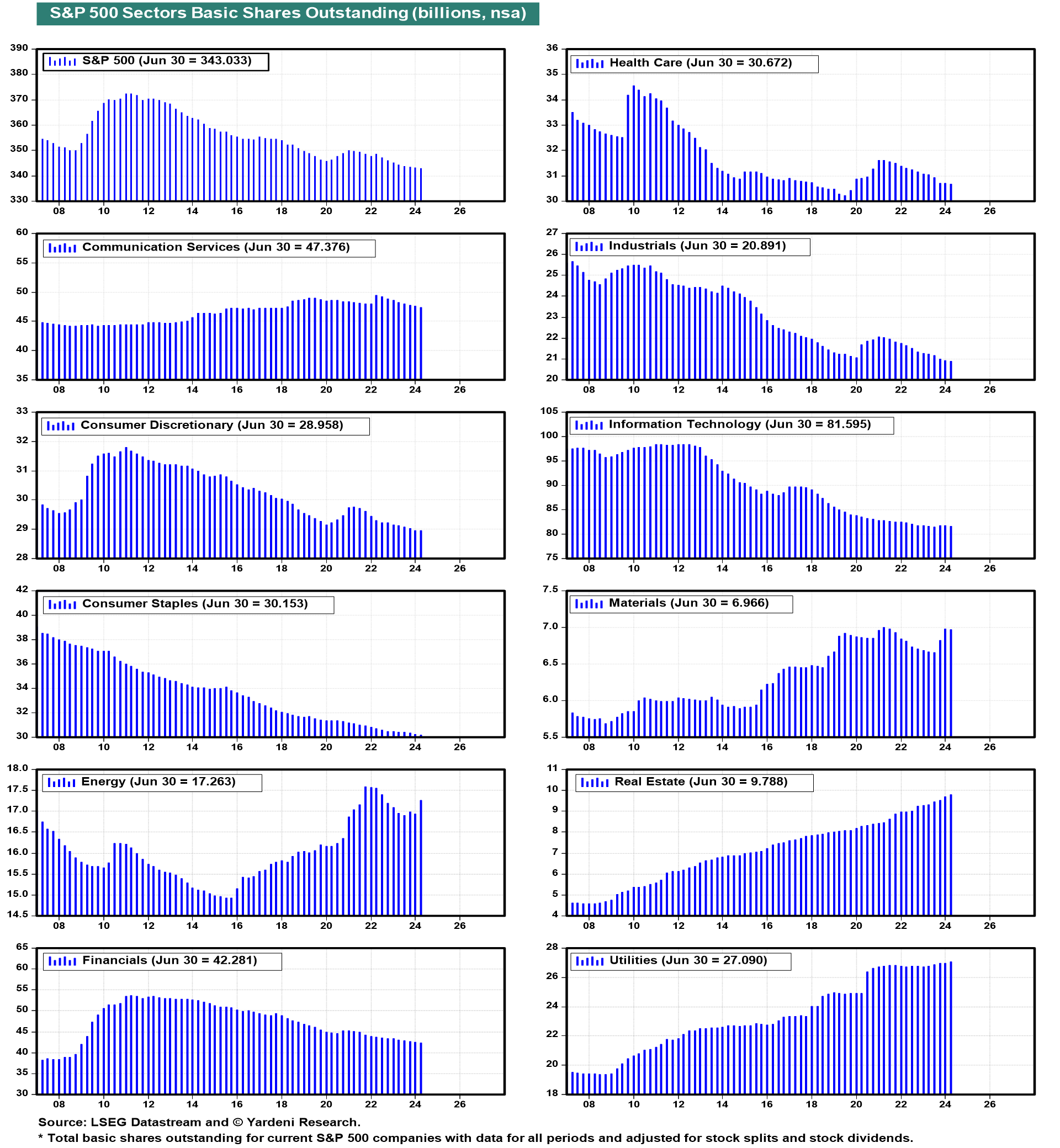 Figure 28: S&P 500 SECTORS BASIC SHARES OUTSTANDING