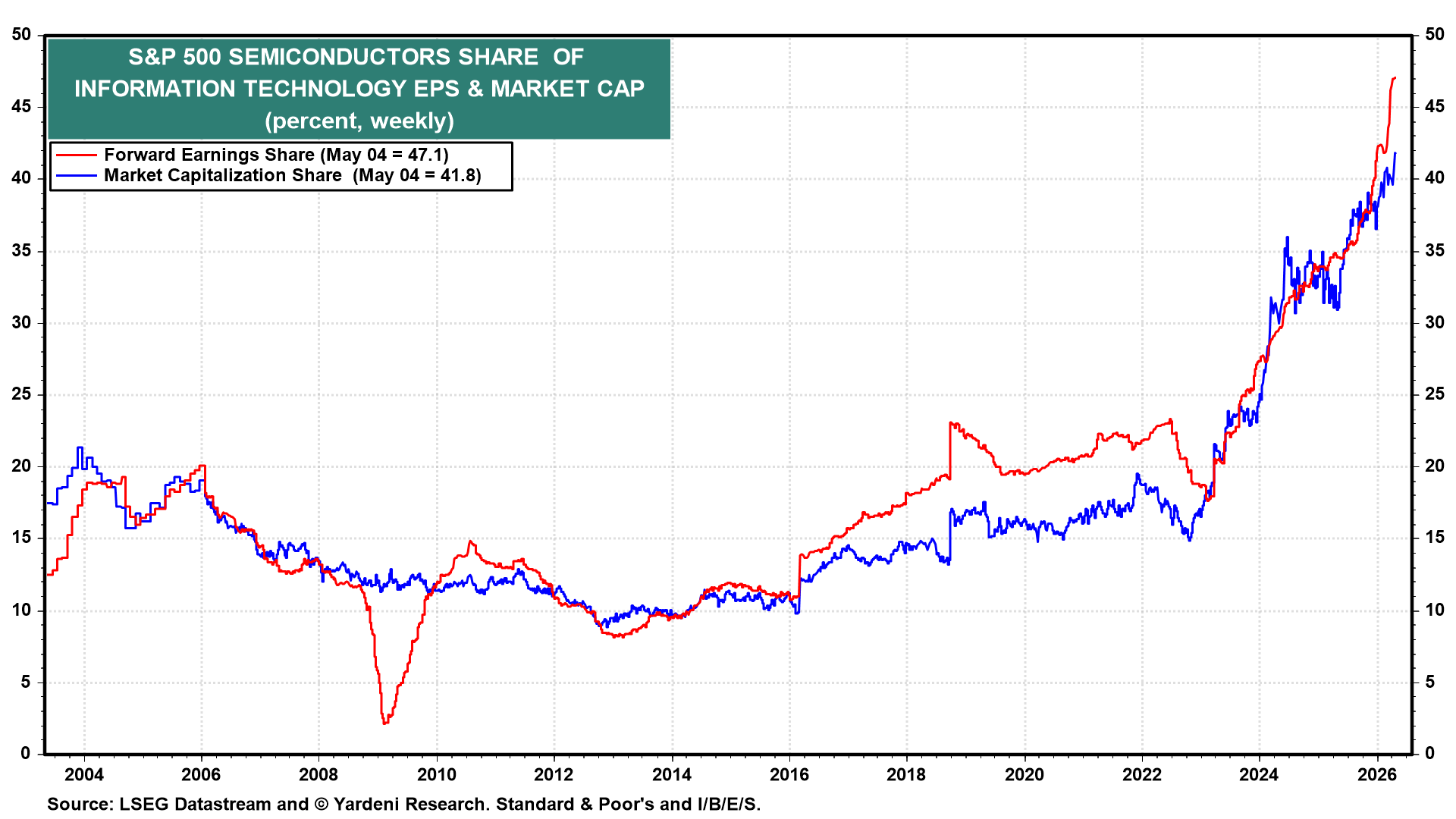 Figure 11: S&P 500 SEMICONDUCTORS SHARE OF INFORMATION TECHNOLOGY EPS & MARKET CAP