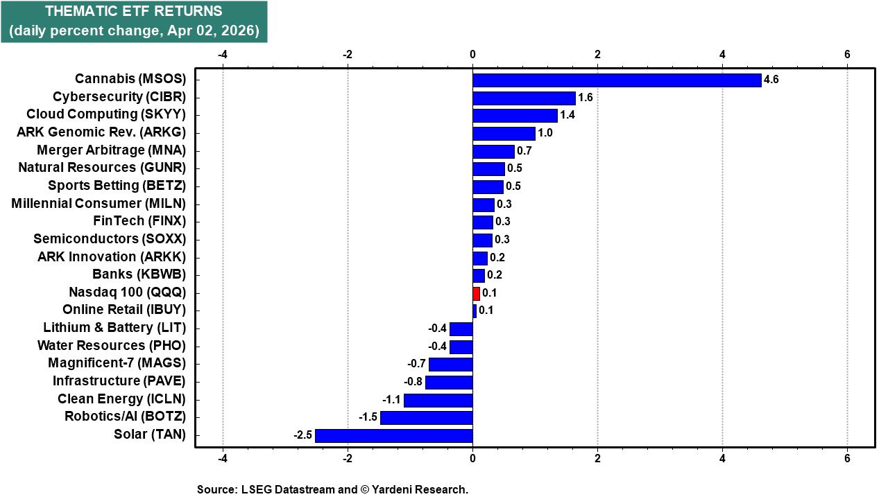 Figure 13: THEMATIC ETF RETURNS