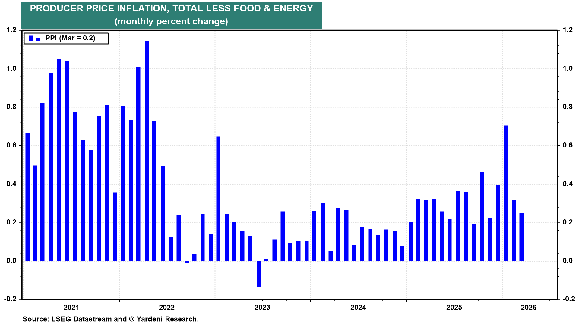 Figure 10: PRODUCER PRICE INFLATION, TOTAL LESS FOOD & ENERGY