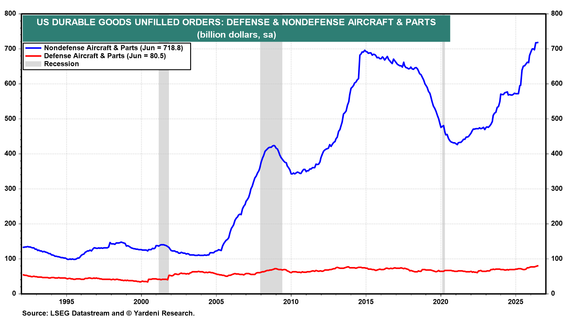Figure 21: US DURABLE GOODS UNFILLED ORDERS: NONDEFENSE AIRCRAFT & PARTS
