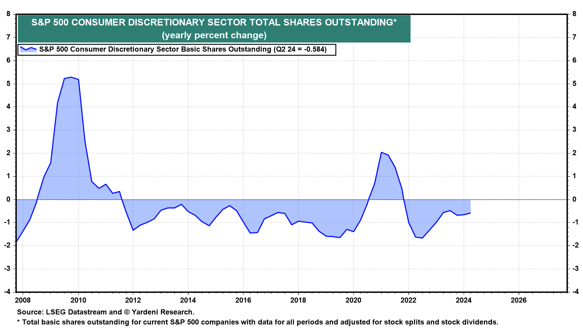 Figure 8: S&P 500 CONSUMER DISCRETIONARY SECTOR TOTAL SHARES OUTSTANDING
