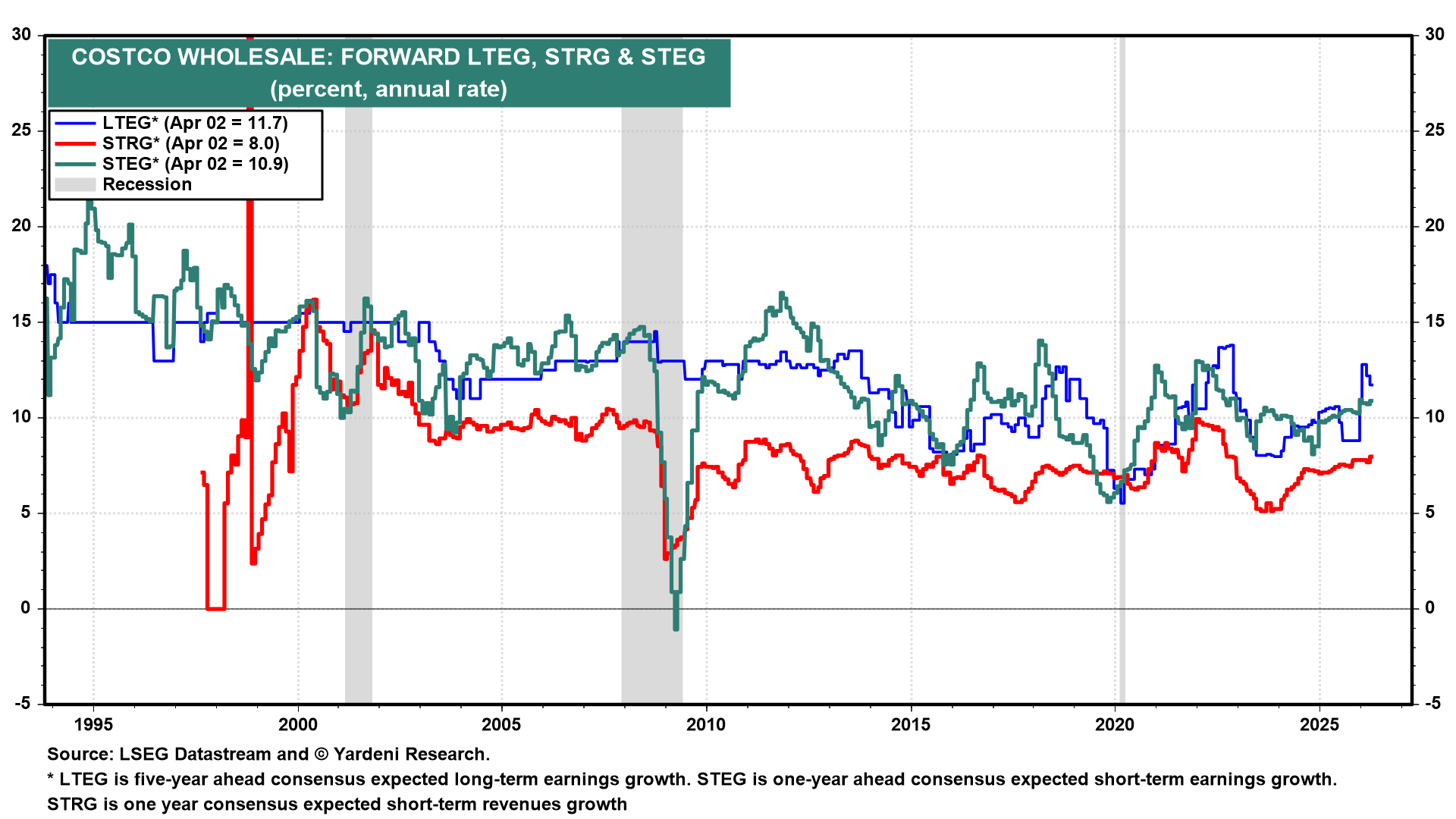 Figure 7: COSTCO WHOLESALE: FORWARD LTEG, STRG & STEG