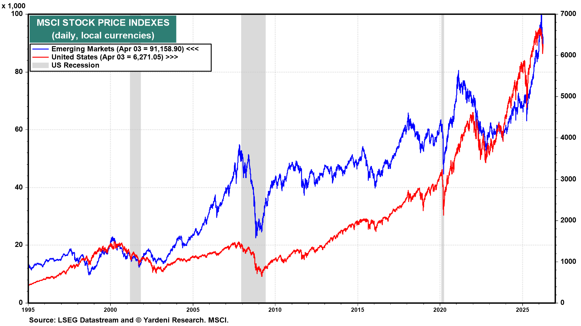 Figure 19: MSCI STOCK PRICE INDEXES