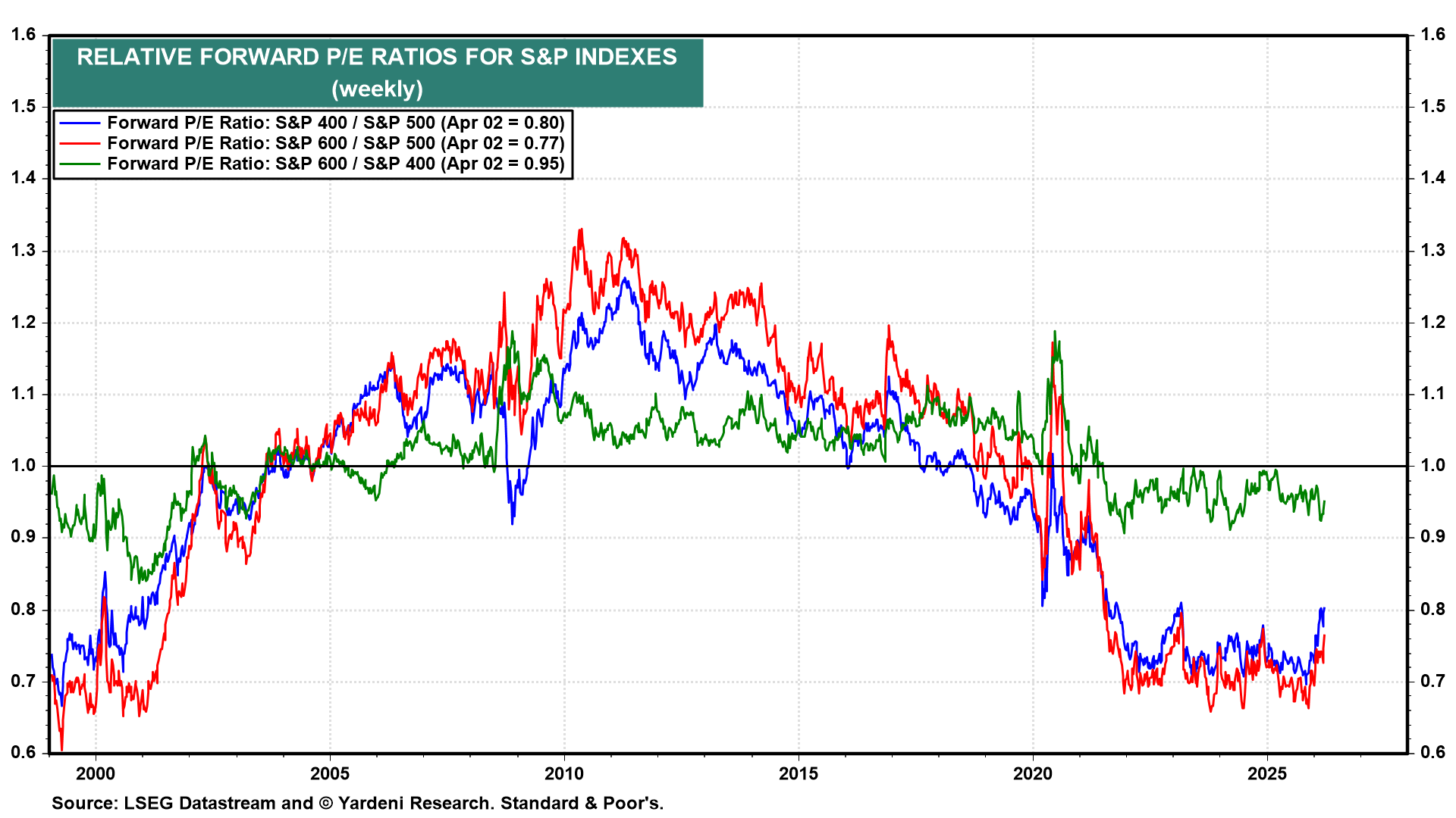 Figure 16: RELATIVE FORWARD P/E RATIOS FOR S&P INDEXES