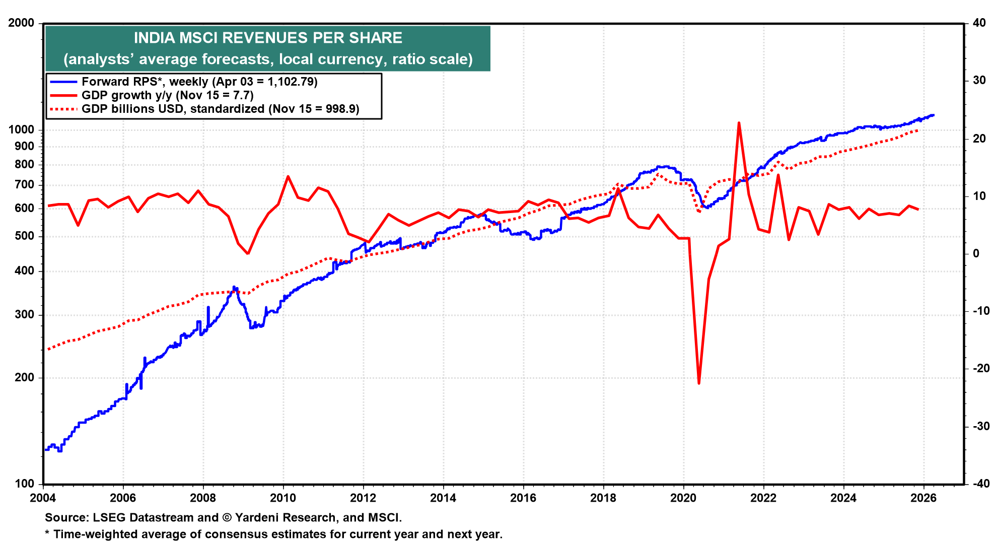 Figure 8: INDIA MSCI REVENUES PER SHARE