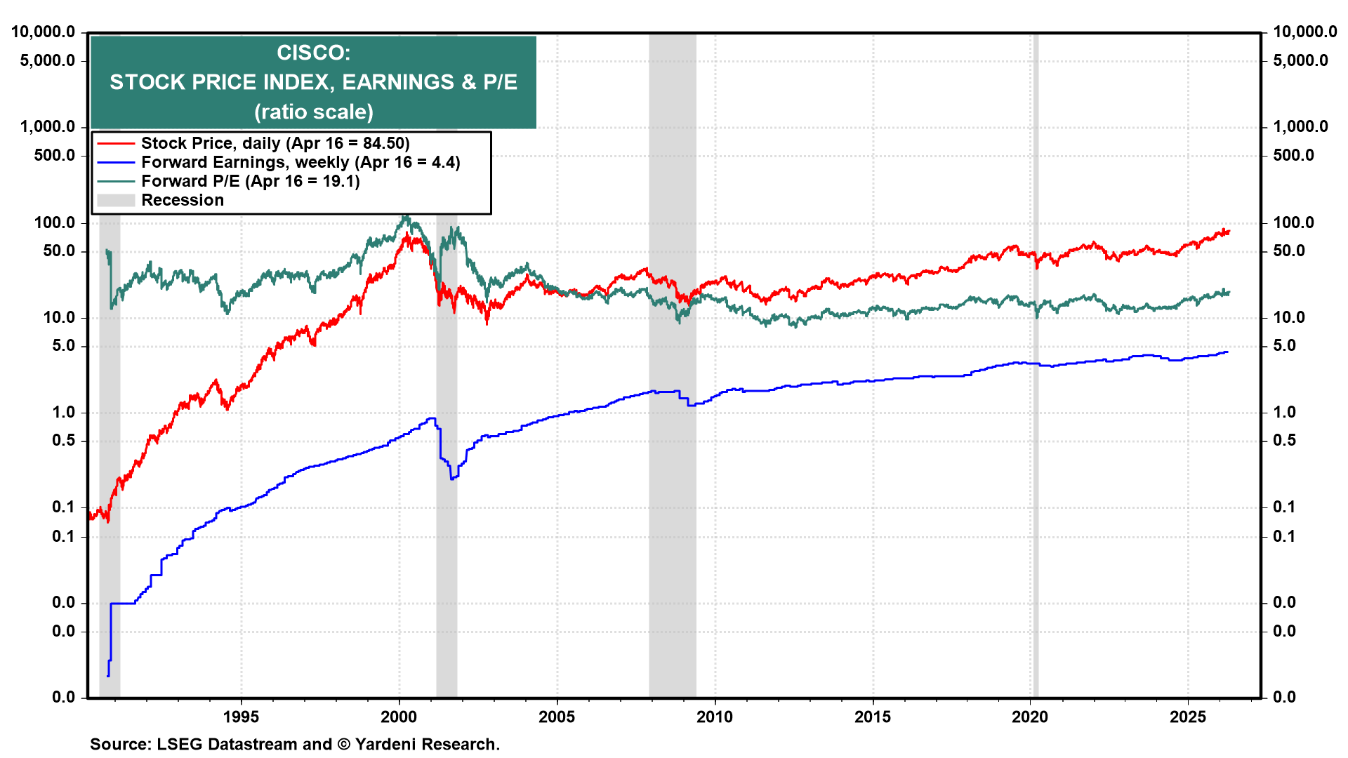 Figure 8: CISCO: STOCK PRICE INDEX, EARNINGS & P/E