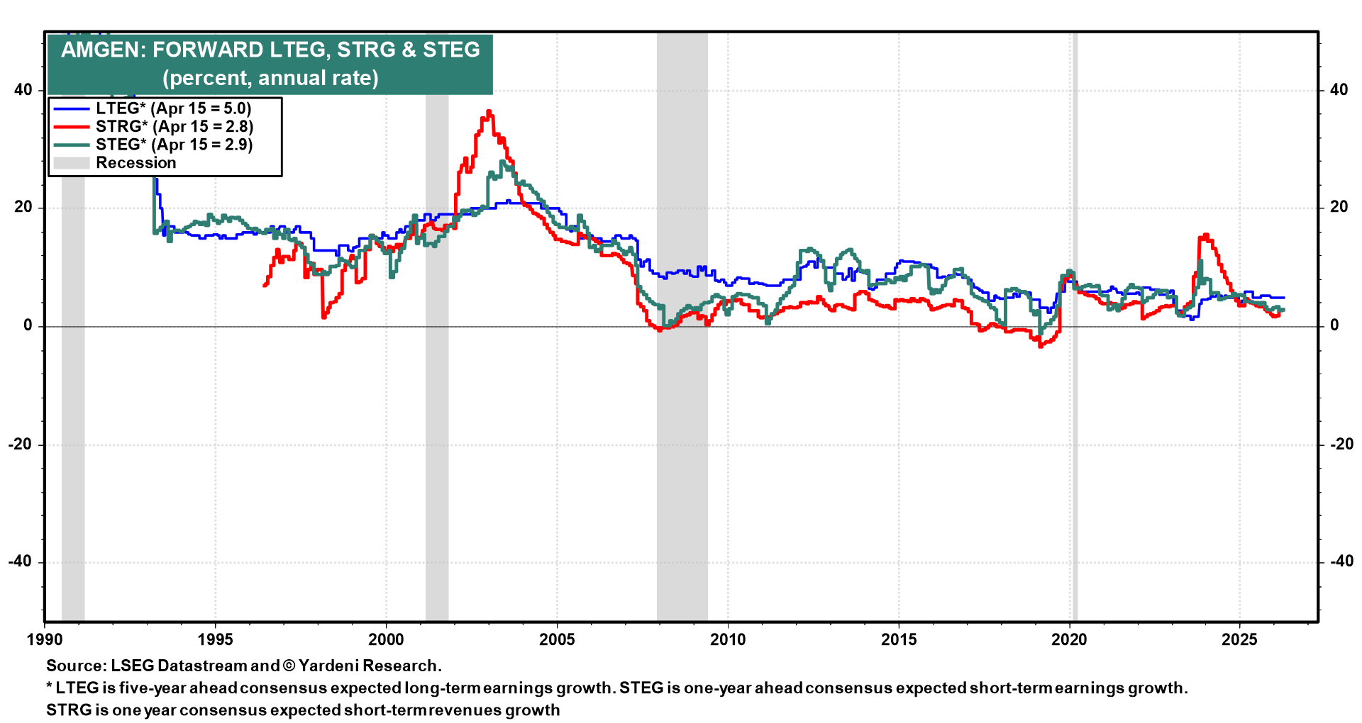 Figure 7: AMGEN: FORWARD LTEG, STRG & STEG