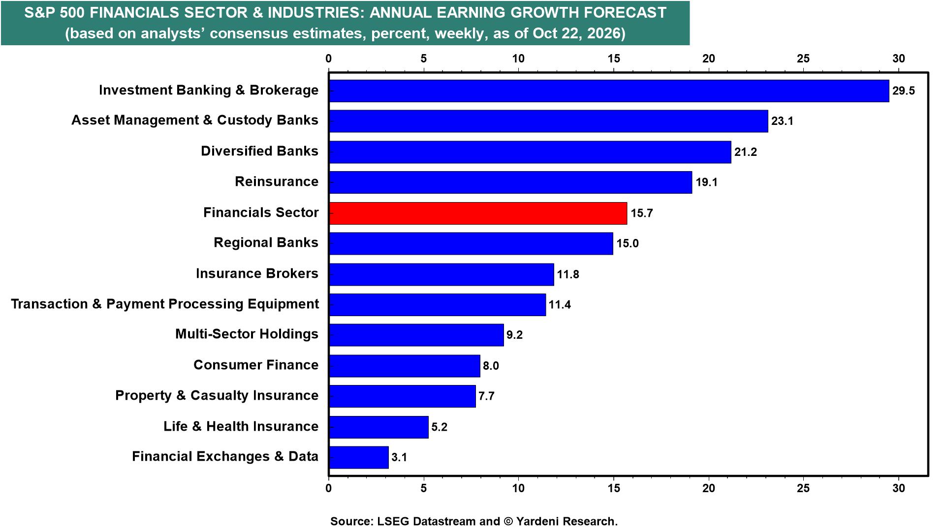 Figure 16: S&P 500 FINANCIALS SECTOR & INDUSTRIES: ANNUAL EARNING GROWTH FORECAST*