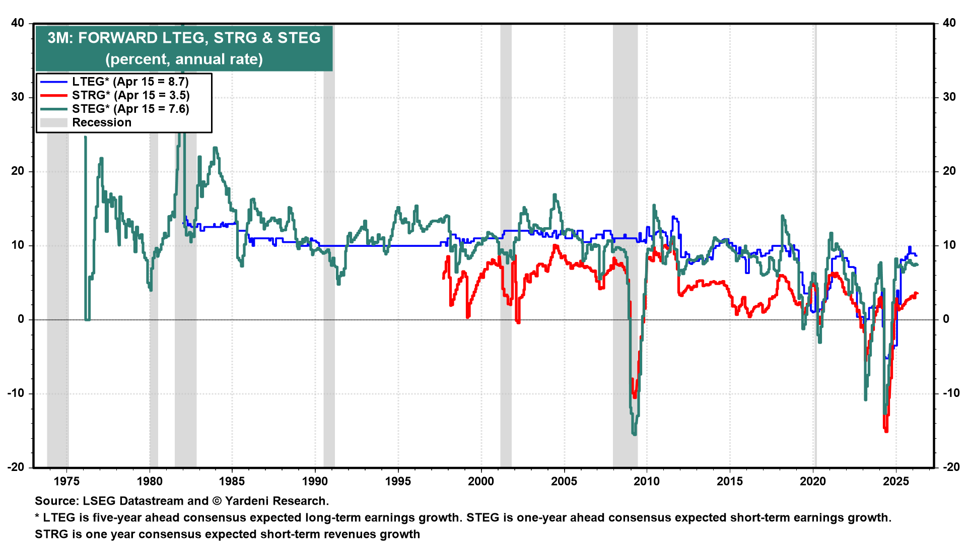 Figure 7: 3M: FORWARD LTEG, STRG & STEG