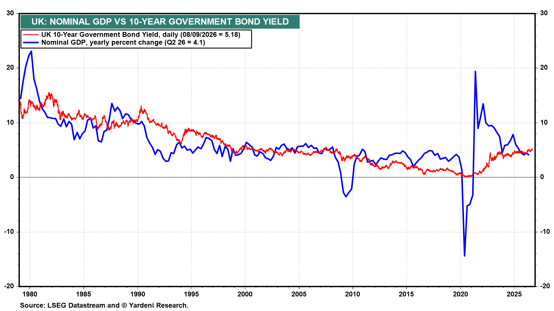 Figure 30: UK: NOMINAL GDP VS 10-YEAR GOVERNMENT BOND YIELD
