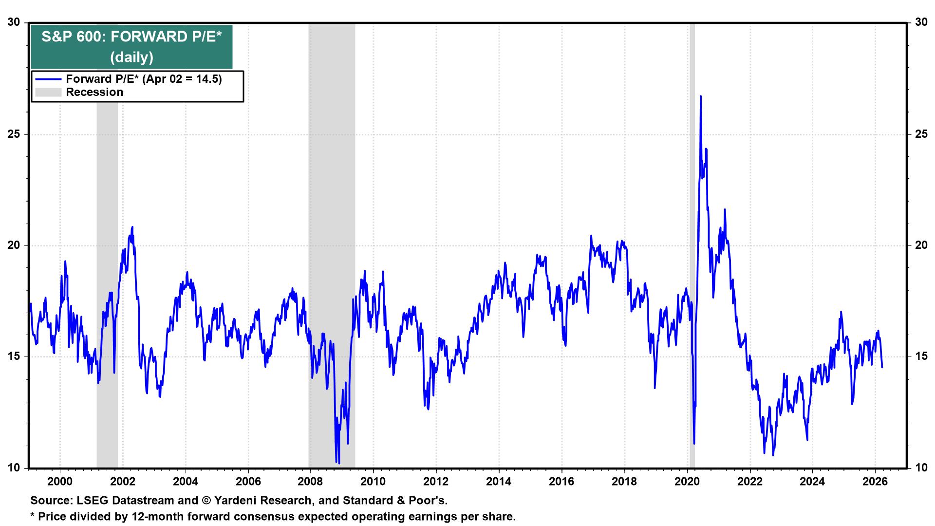 Figure 10: S&P 600: FORWARD P/E*