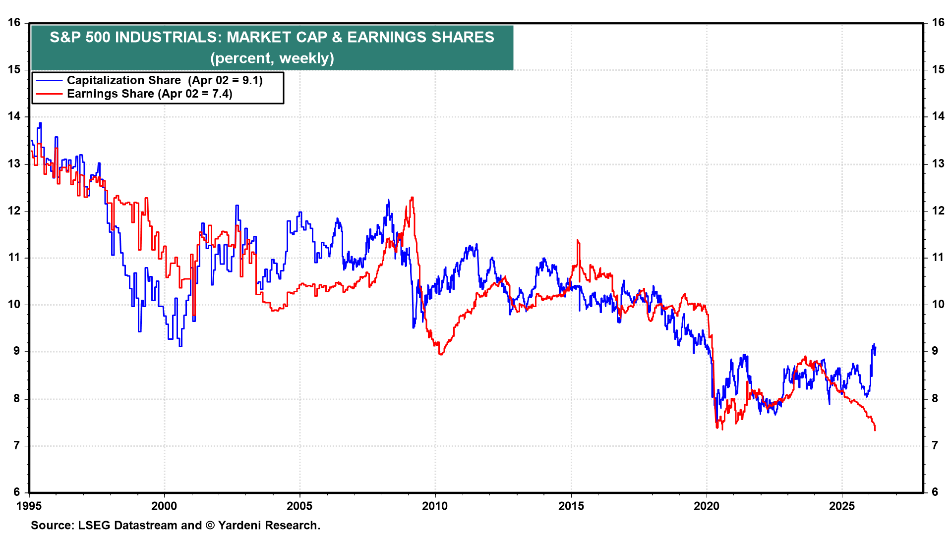 Figure 7: S&P 500 INDUSTRIALS: MARKET CAP & EARNINGS SHARES