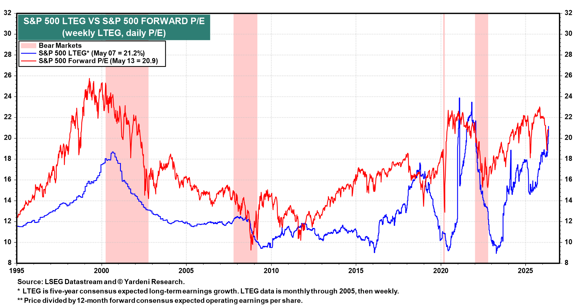 Figure 8: S&P 500 LTEG VS S&P 500 FORWARD P/E
