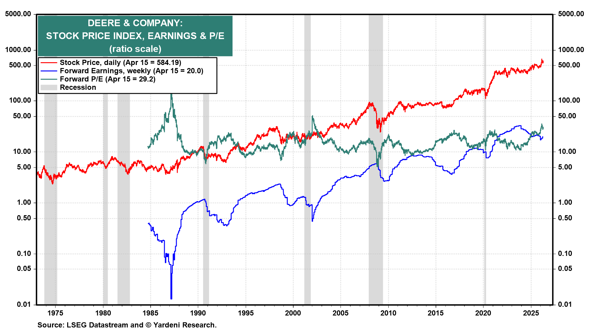 Figure 8: DEERE & COMPANY: STOCK PRICE INDEX, EARNINGS & P/E